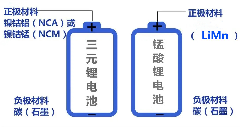 錳酸鋰電池對(duì)比三元鋰電池有什么區(qū)別？